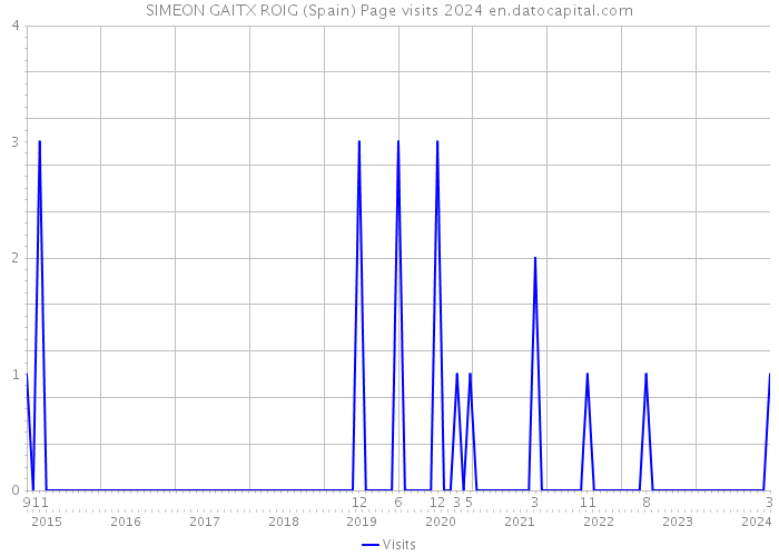 SIMEON GAITX ROIG (Spain) Page visits 2024 