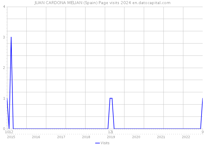 JUAN CARDONA MELIAN (Spain) Page visits 2024 