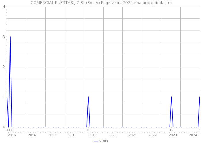 COMERCIAL PUERTAS J G SL (Spain) Page visits 2024 