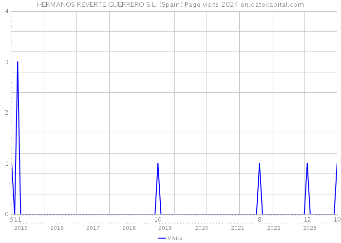 HERMANOS REVERTE GUERRERO S.L. (Spain) Page visits 2024 