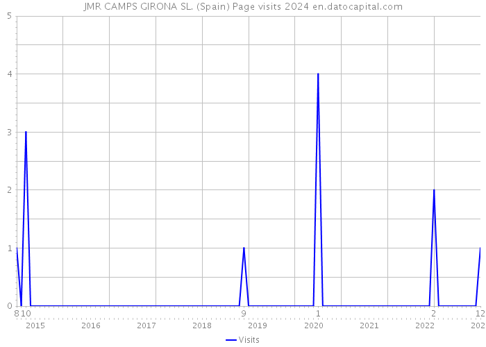 JMR CAMPS GIRONA SL. (Spain) Page visits 2024 