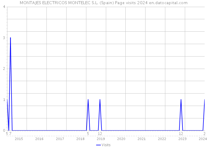 MONTAJES ELECTRICOS MONTELEC S.L. (Spain) Page visits 2024 