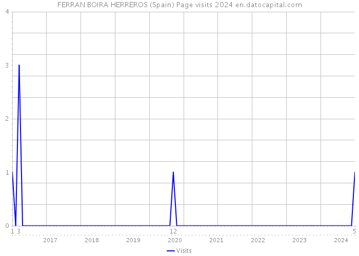 FERRAN BOIRA HERREROS (Spain) Page visits 2024 
