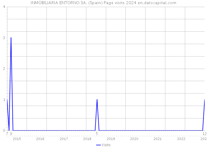 INMOBILIARIA ENTORNO SA. (Spain) Page visits 2024 