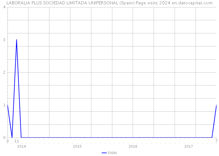 LABORALIA PLUS SOCIEDAD LIMITADA UNIPERSONAL (Spain) Page visits 2024 