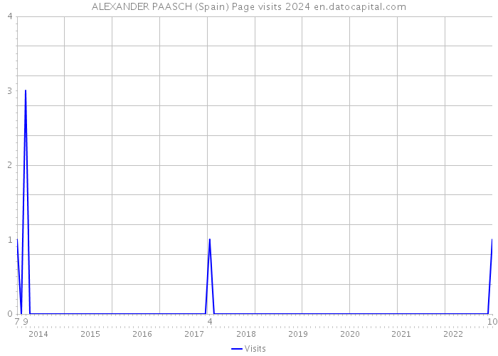 ALEXANDER PAASCH (Spain) Page visits 2024 