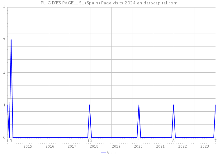 PUIG D'ES PAGELL SL (Spain) Page visits 2024 