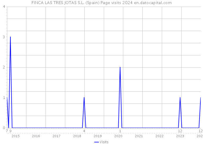 FINCA LAS TRES JOTAS S.L. (Spain) Page visits 2024 