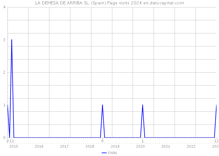 LA DEHESA DE ARRIBA SL. (Spain) Page visits 2024 