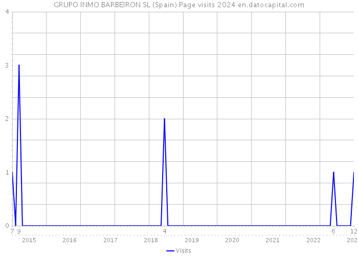 GRUPO INMO BARBEIRON SL (Spain) Page visits 2024 