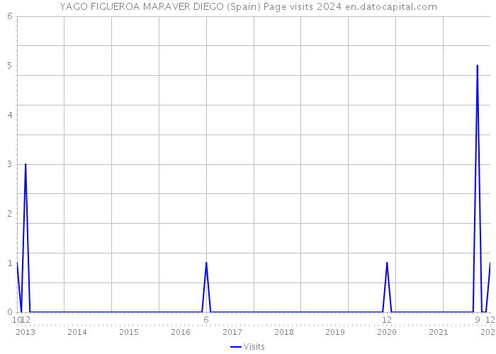 YAGO FIGUEROA MARAVER DIEGO (Spain) Page visits 2024 