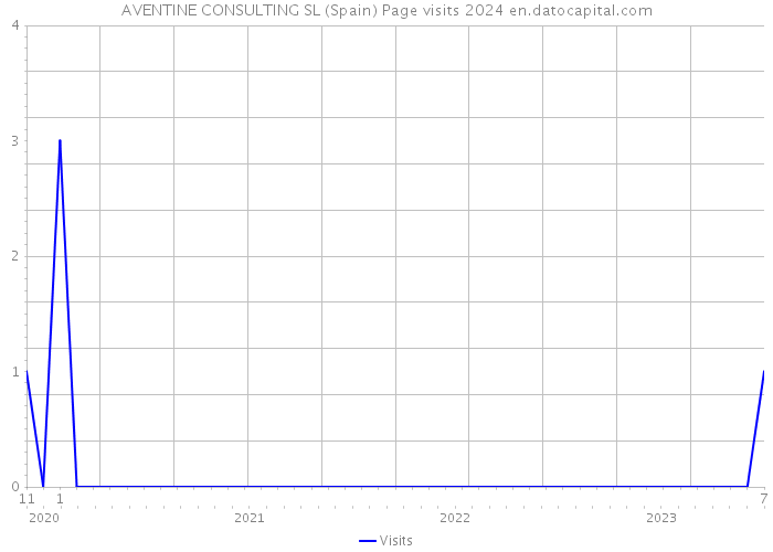 AVENTINE CONSULTING SL (Spain) Page visits 2024 