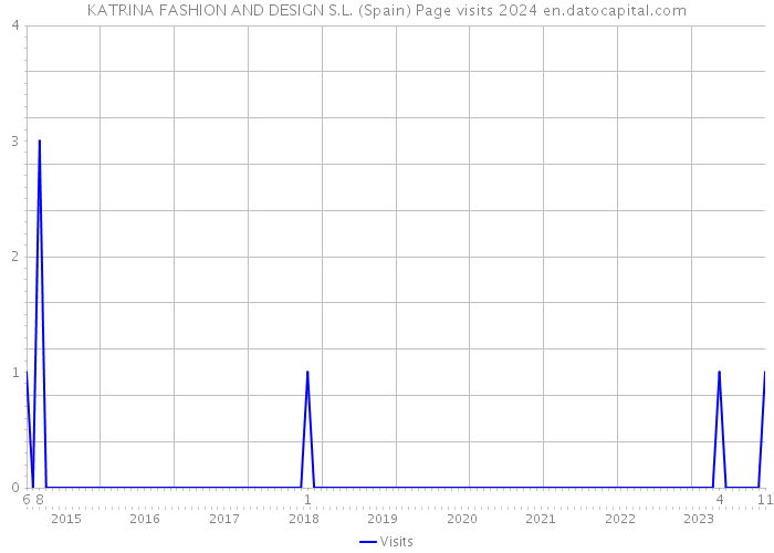 KATRINA FASHION AND DESIGN S.L. (Spain) Page visits 2024 