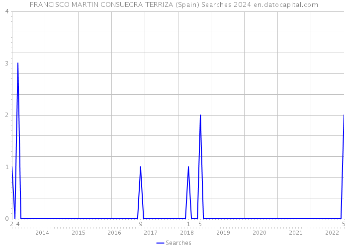 FRANCISCO MARTIN CONSUEGRA TERRIZA (Spain) Searches 2024 