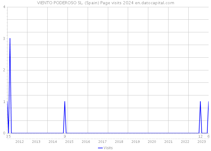 VIENTO PODEROSO SL. (Spain) Page visits 2024 