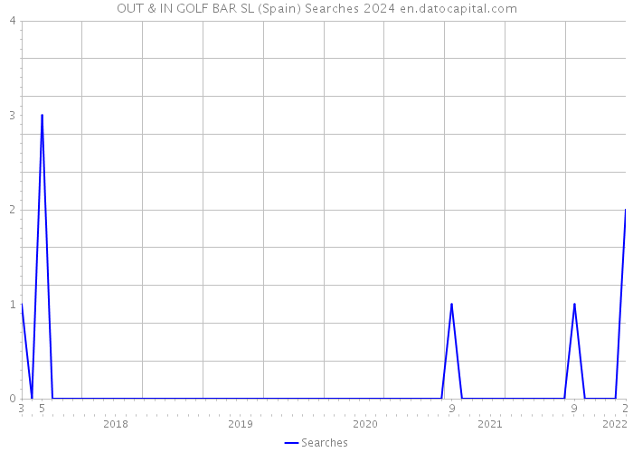 OUT & IN GOLF BAR SL (Spain) Searches 2024 