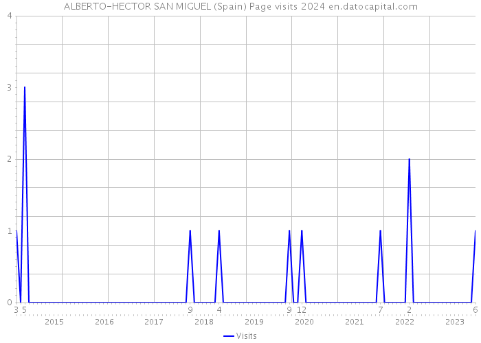 ALBERTO-HECTOR SAN MIGUEL (Spain) Page visits 2024 