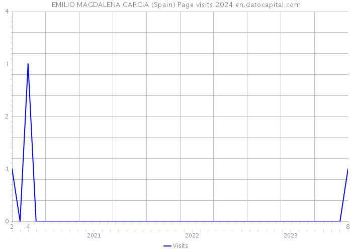 EMILIO MAGDALENA GARCIA (Spain) Page visits 2024 
