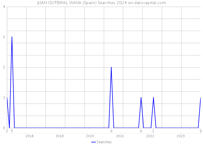 JUAN OUTEIRAL VIANA (Spain) Searches 2024 