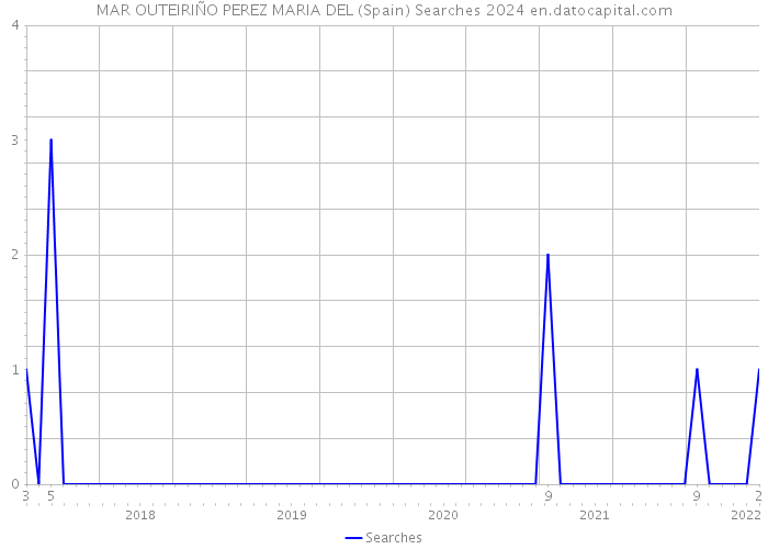 MAR OUTEIRIÑO PEREZ MARIA DEL (Spain) Searches 2024 