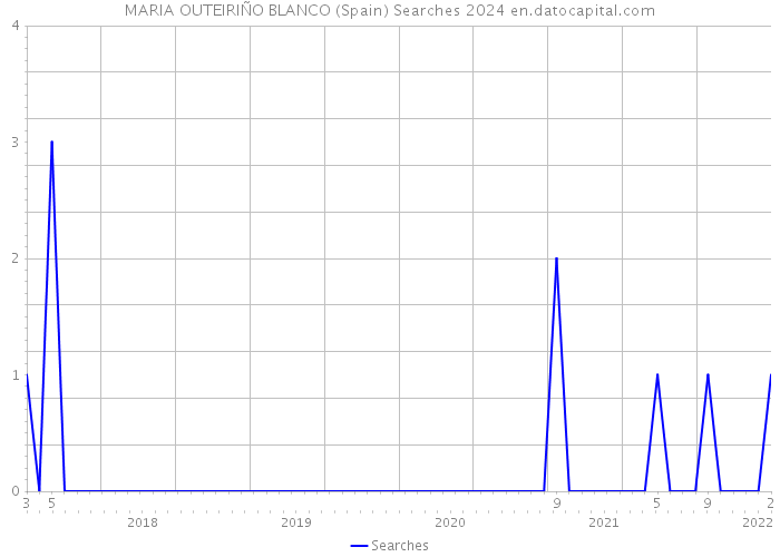 MARIA OUTEIRIÑO BLANCO (Spain) Searches 2024 