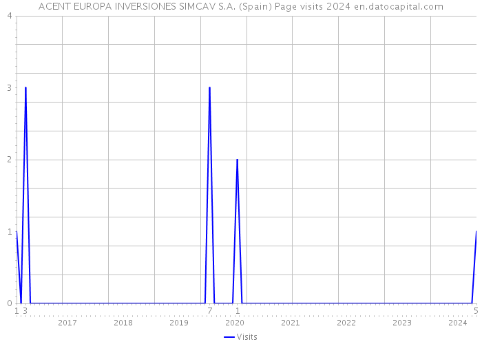 ACENT EUROPA INVERSIONES SIMCAV S.A. (Spain) Page visits 2024 