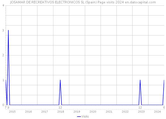 JOSAMAR DE RECREATIVOS ELECTRONICOS SL (Spain) Page visits 2024 