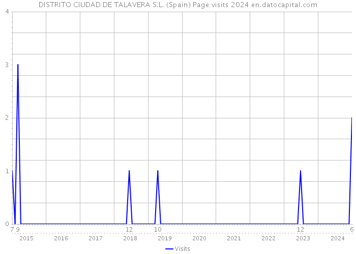 DISTRITO CIUDAD DE TALAVERA S.L. (Spain) Page visits 2024 