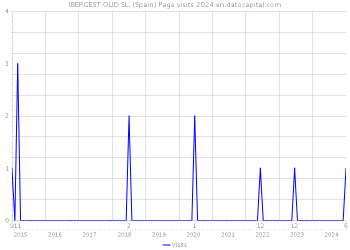 IBERGEST OLID SL. (Spain) Page visits 2024 