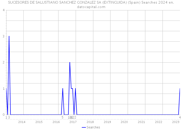 SUCESORES DE SALUSTIANO SANCHEZ GONZALEZ SA (EXTINGUIDA) (Spain) Searches 2024 