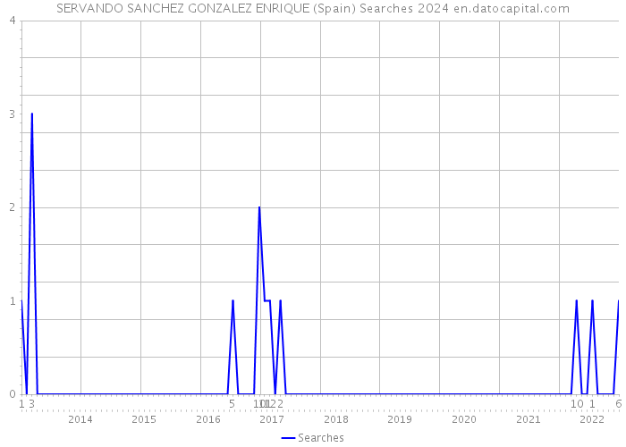 SERVANDO SANCHEZ GONZALEZ ENRIQUE (Spain) Searches 2024 