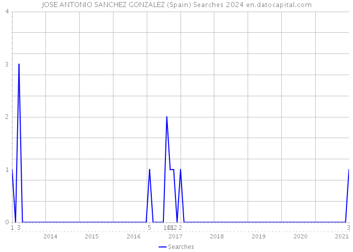 JOSE ANTONIO SANCHEZ GONZALEZ (Spain) Searches 2024 