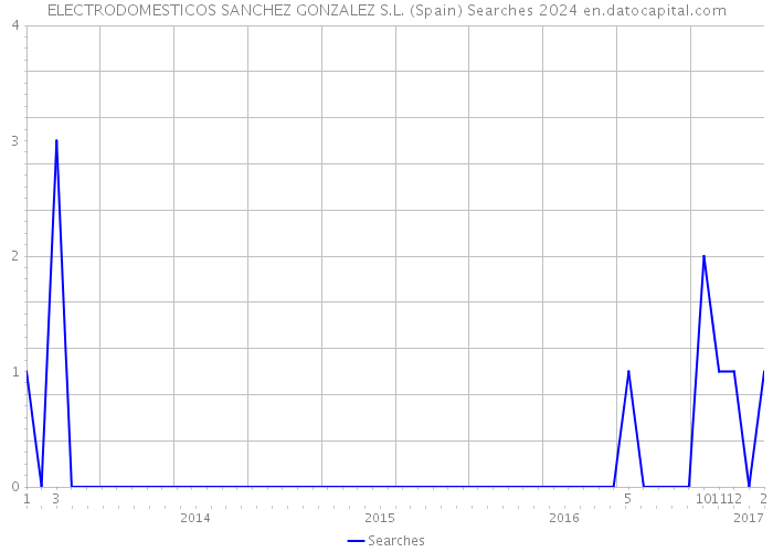 ELECTRODOMESTICOS SANCHEZ GONZALEZ S.L. (Spain) Searches 2024 