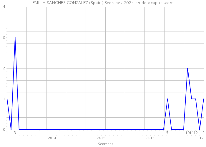 EMILIA SANCHEZ GONZALEZ (Spain) Searches 2024 