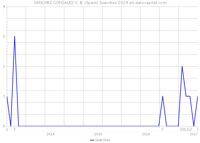 SANCHEZ GONZALEZ C. B. (Spain) Searches 2024 