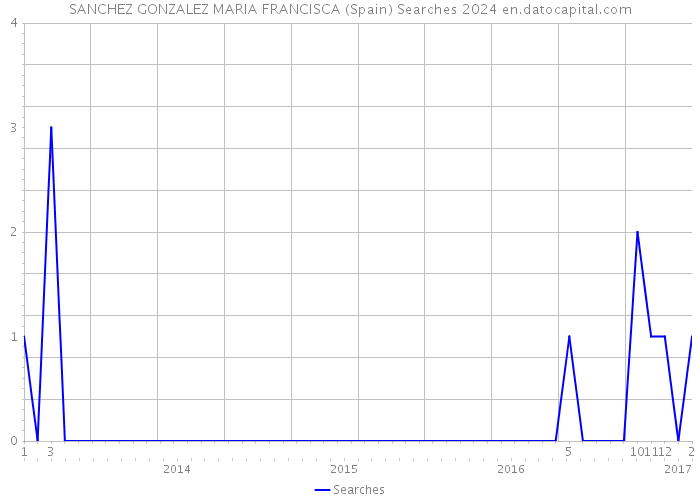 SANCHEZ GONZALEZ MARIA FRANCISCA (Spain) Searches 2024 