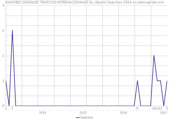SANCHEZ GONZALEZ TRAFICOS INTERNACIONALES SL. (Spain) Searches 2024 