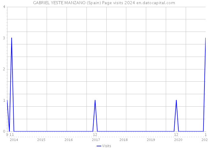 GABRIEL YESTE MANZANO (Spain) Page visits 2024 