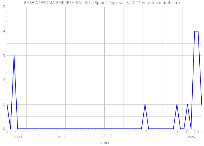 BASE ASESORIA EMPRESARIAL SLL. (Spain) Page visits 2024 