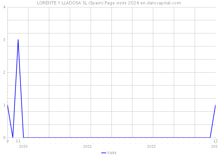 LORENTE Y LLADOSA SL (Spain) Page visits 2024 