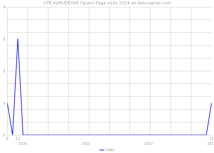 UTE ALMUDEVAR (Spain) Page visits 2024 