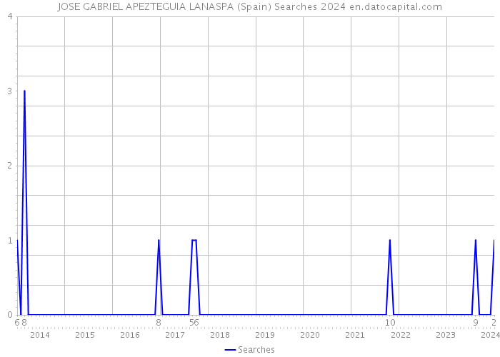 JOSE GABRIEL APEZTEGUIA LANASPA (Spain) Searches 2024 