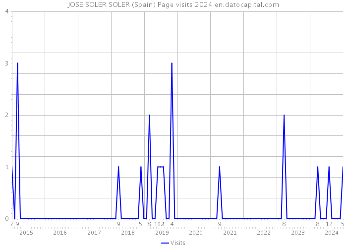 JOSE SOLER SOLER (Spain) Page visits 2024 