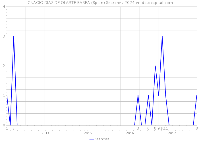 IGNACIO DIAZ DE OLARTE BAREA (Spain) Searches 2024 