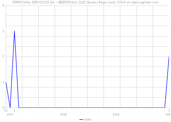FERROVIAL SERVICIOS SA - IBERDROLA CLIE (Spain) Page visits 2024 