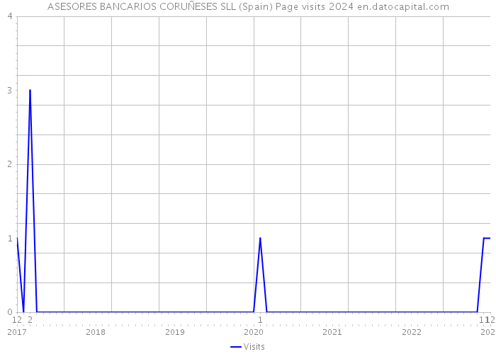 ASESORES BANCARIOS CORUÑESES SLL (Spain) Page visits 2024 