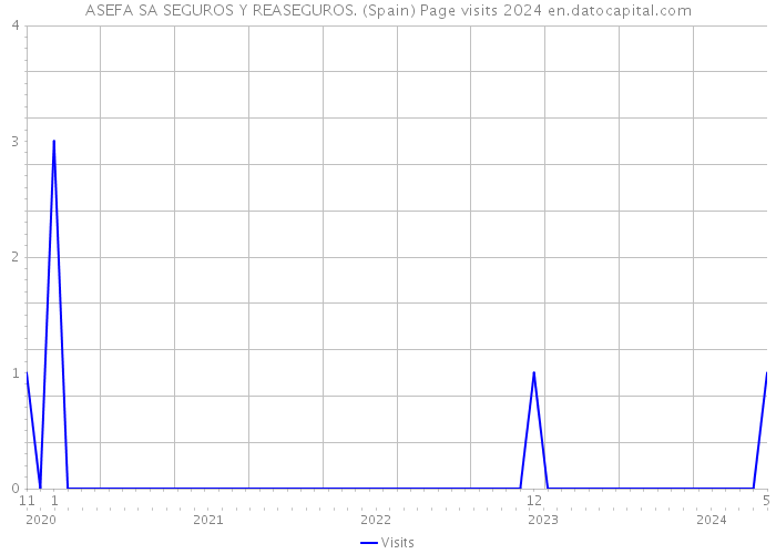 ASEFA SA SEGUROS Y REASEGUROS. (Spain) Page visits 2024 