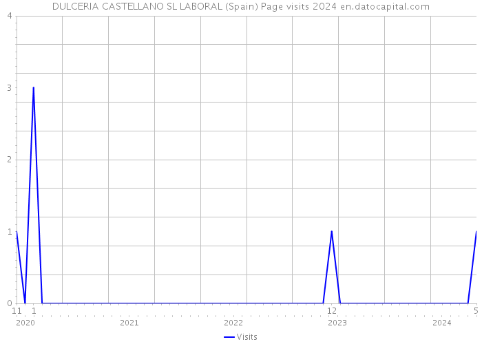 DULCERIA CASTELLANO SL LABORAL (Spain) Page visits 2024 