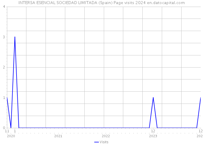 INTERSA ESENCIAL SOCIEDAD LIMITADA (Spain) Page visits 2024 