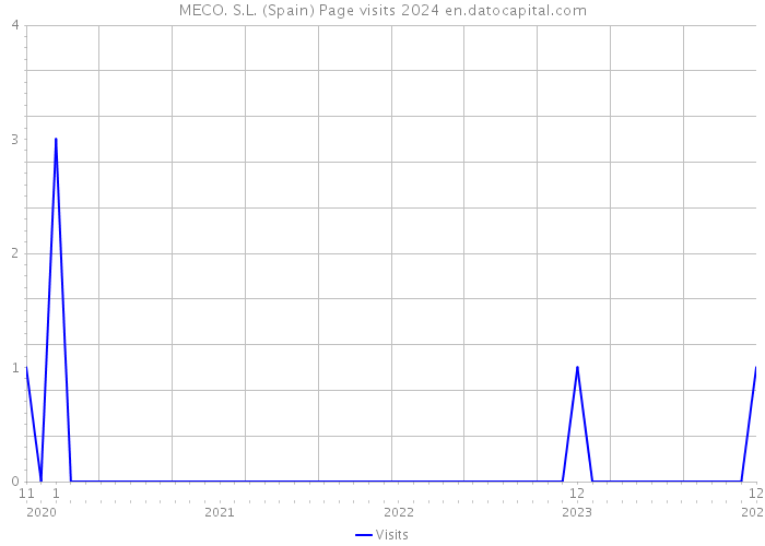 MECO. S.L. (Spain) Page visits 2024 